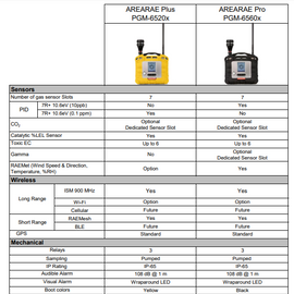 Honeywell RAE AreaRAE Pro Wireless Gas Monitor - Please Call For Configuration