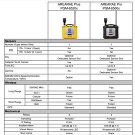 Honeywell RAE AreaRAE Plus Wireless Gas Monitor - Please Call For Configuration
